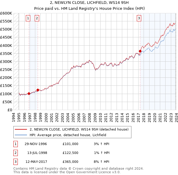 2, NEWLYN CLOSE, LICHFIELD, WS14 9SH: Price paid vs HM Land Registry's House Price Index