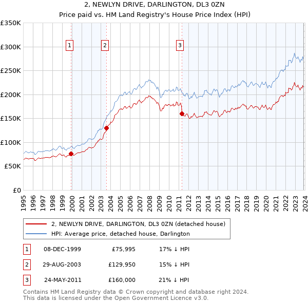 2, NEWLYN DRIVE, DARLINGTON, DL3 0ZN: Price paid vs HM Land Registry's House Price Index