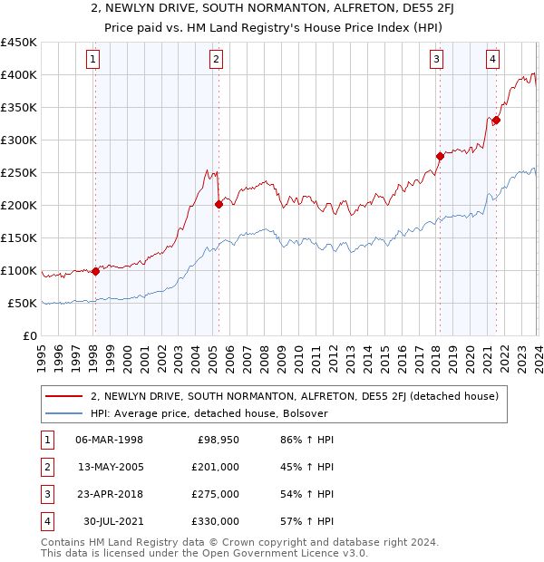 2, NEWLYN DRIVE, SOUTH NORMANTON, ALFRETON, DE55 2FJ: Price paid vs HM Land Registry's House Price Index