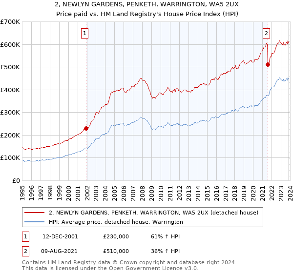 2, NEWLYN GARDENS, PENKETH, WARRINGTON, WA5 2UX: Price paid vs HM Land Registry's House Price Index
