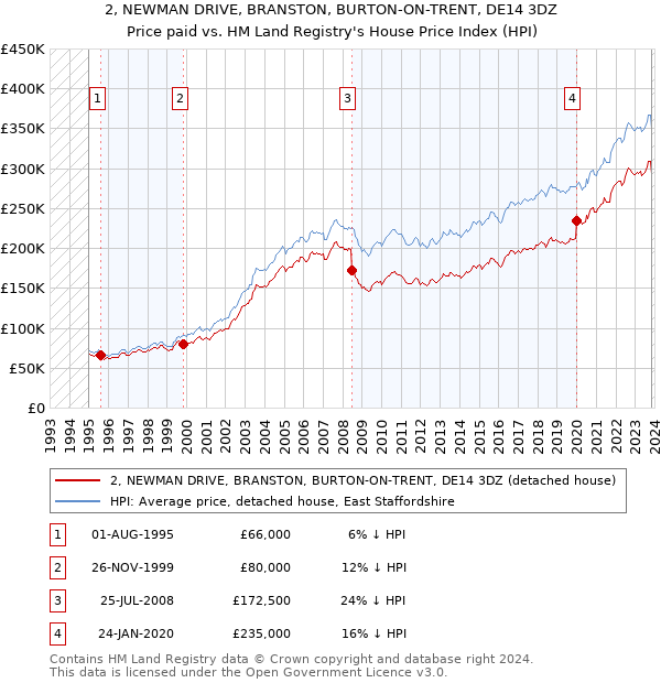 2, NEWMAN DRIVE, BRANSTON, BURTON-ON-TRENT, DE14 3DZ: Price paid vs HM Land Registry's House Price Index