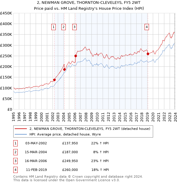 2, NEWMAN GROVE, THORNTON-CLEVELEYS, FY5 2WT: Price paid vs HM Land Registry's House Price Index