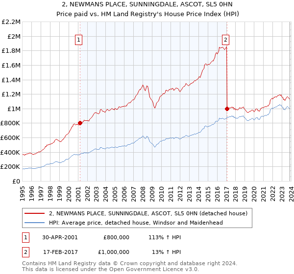 2, NEWMANS PLACE, SUNNINGDALE, ASCOT, SL5 0HN: Price paid vs HM Land Registry's House Price Index