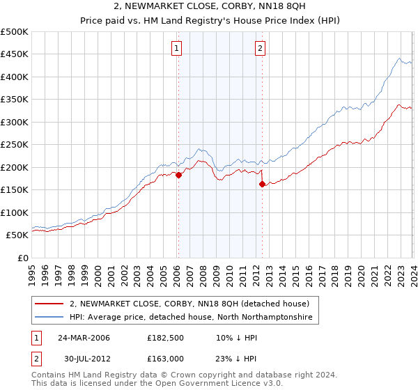 2, NEWMARKET CLOSE, CORBY, NN18 8QH: Price paid vs HM Land Registry's House Price Index
