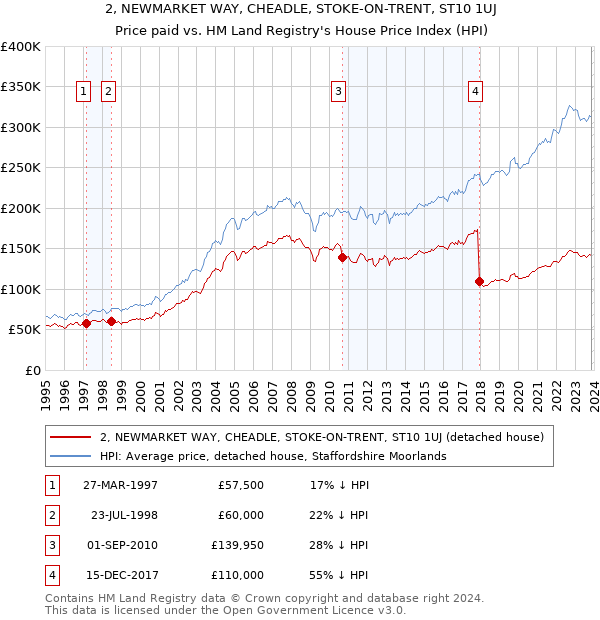2, NEWMARKET WAY, CHEADLE, STOKE-ON-TRENT, ST10 1UJ: Price paid vs HM Land Registry's House Price Index