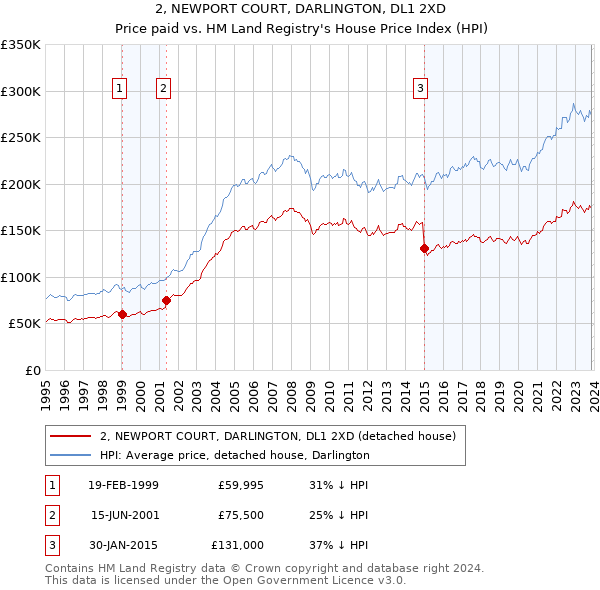 2, NEWPORT COURT, DARLINGTON, DL1 2XD: Price paid vs HM Land Registry's House Price Index