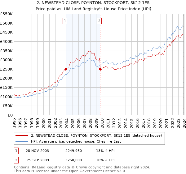 2, NEWSTEAD CLOSE, POYNTON, STOCKPORT, SK12 1ES: Price paid vs HM Land Registry's House Price Index