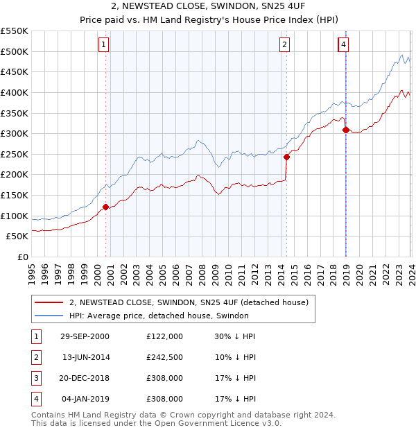 2, NEWSTEAD CLOSE, SWINDON, SN25 4UF: Price paid vs HM Land Registry's House Price Index
