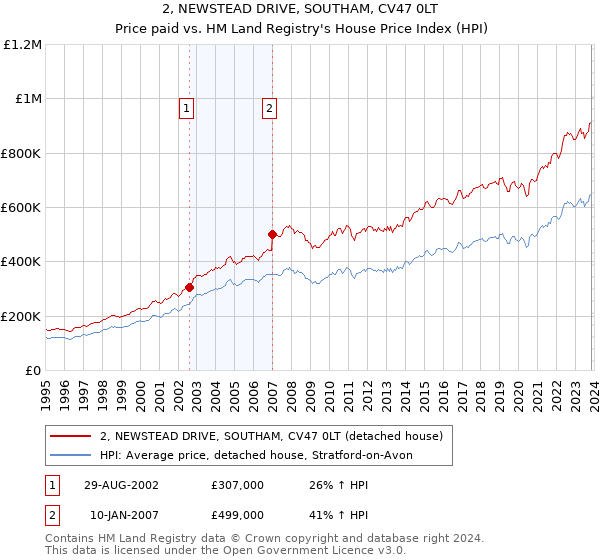 2, NEWSTEAD DRIVE, SOUTHAM, CV47 0LT: Price paid vs HM Land Registry's House Price Index