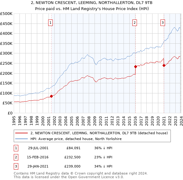 2, NEWTON CRESCENT, LEEMING, NORTHALLERTON, DL7 9TB: Price paid vs HM Land Registry's House Price Index