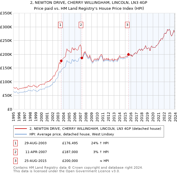 2, NEWTON DRIVE, CHERRY WILLINGHAM, LINCOLN, LN3 4GP: Price paid vs HM Land Registry's House Price Index