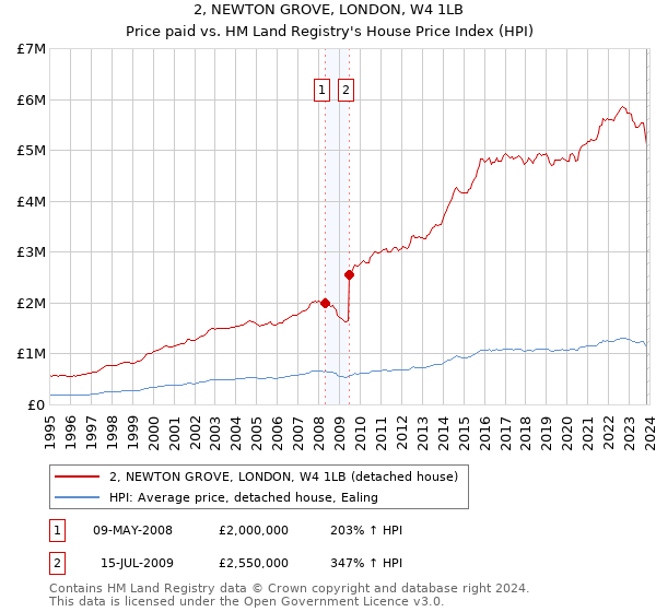 2, NEWTON GROVE, LONDON, W4 1LB: Price paid vs HM Land Registry's House Price Index