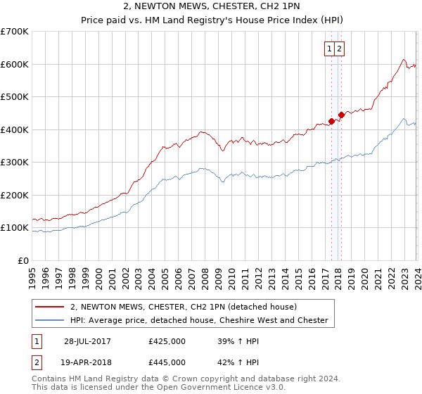 2, NEWTON MEWS, CHESTER, CH2 1PN: Price paid vs HM Land Registry's House Price Index