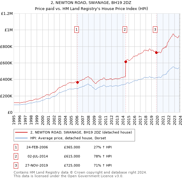 2, NEWTON ROAD, SWANAGE, BH19 2DZ: Price paid vs HM Land Registry's House Price Index
