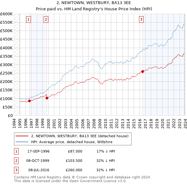 2, NEWTOWN, WESTBURY, BA13 3EE: Price paid vs HM Land Registry's House Price Index