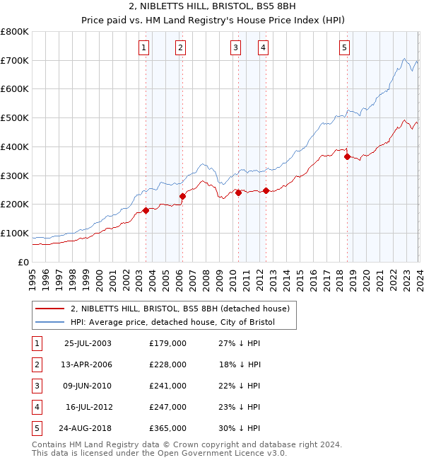 2, NIBLETTS HILL, BRISTOL, BS5 8BH: Price paid vs HM Land Registry's House Price Index