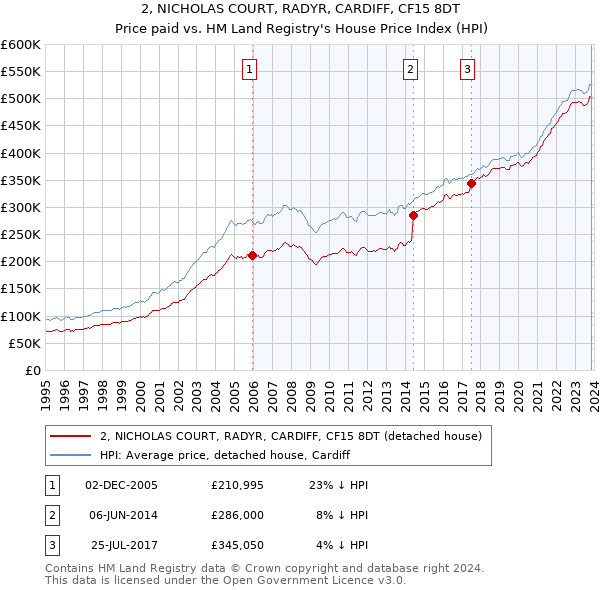 2, NICHOLAS COURT, RADYR, CARDIFF, CF15 8DT: Price paid vs HM Land Registry's House Price Index
