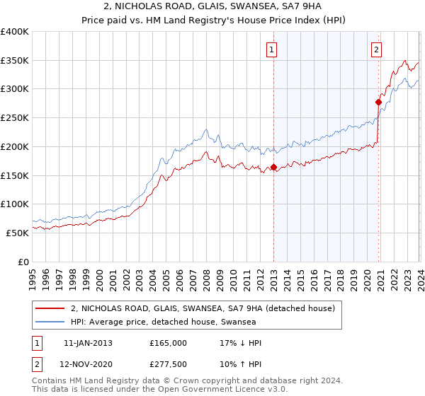 2, NICHOLAS ROAD, GLAIS, SWANSEA, SA7 9HA: Price paid vs HM Land Registry's House Price Index