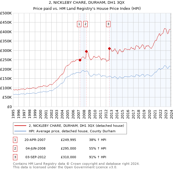 2, NICKLEBY CHARE, DURHAM, DH1 3QX: Price paid vs HM Land Registry's House Price Index