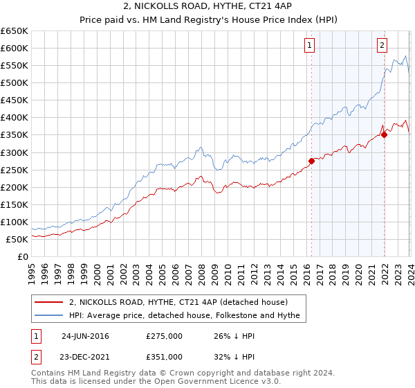 2, NICKOLLS ROAD, HYTHE, CT21 4AP: Price paid vs HM Land Registry's House Price Index