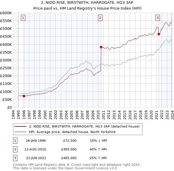 2, NIDD RISE, BIRSTWITH, HARROGATE, HG3 3AP: Price paid vs HM Land Registry's House Price Index
