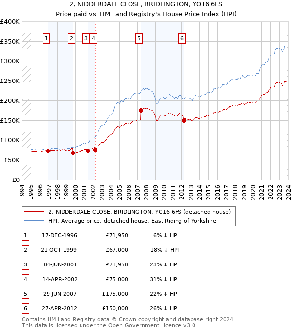 2, NIDDERDALE CLOSE, BRIDLINGTON, YO16 6FS: Price paid vs HM Land Registry's House Price Index