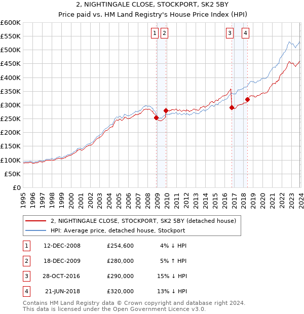 2, NIGHTINGALE CLOSE, STOCKPORT, SK2 5BY: Price paid vs HM Land Registry's House Price Index