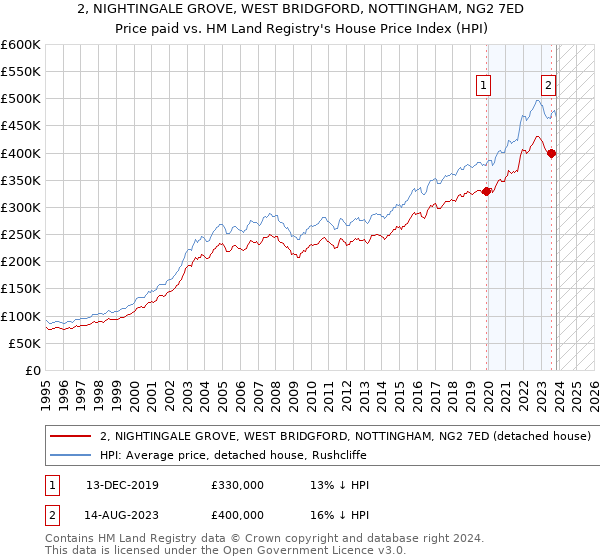 2, NIGHTINGALE GROVE, WEST BRIDGFORD, NOTTINGHAM, NG2 7ED: Price paid vs HM Land Registry's House Price Index