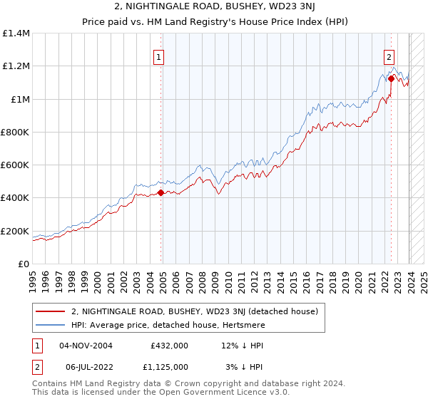 2, NIGHTINGALE ROAD, BUSHEY, WD23 3NJ: Price paid vs HM Land Registry's House Price Index
