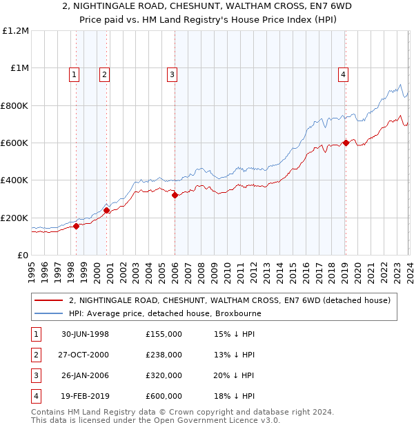 2, NIGHTINGALE ROAD, CHESHUNT, WALTHAM CROSS, EN7 6WD: Price paid vs HM Land Registry's House Price Index