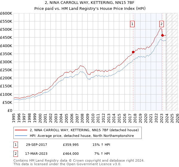 2, NINA CARROLL WAY, KETTERING, NN15 7BF: Price paid vs HM Land Registry's House Price Index