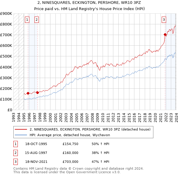 2, NINESQUARES, ECKINGTON, PERSHORE, WR10 3PZ: Price paid vs HM Land Registry's House Price Index
