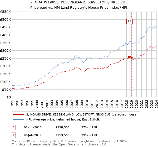 2, NOAHS DRIVE, KESSINGLAND, LOWESTOFT, NR33 7US: Price paid vs HM Land Registry's House Price Index