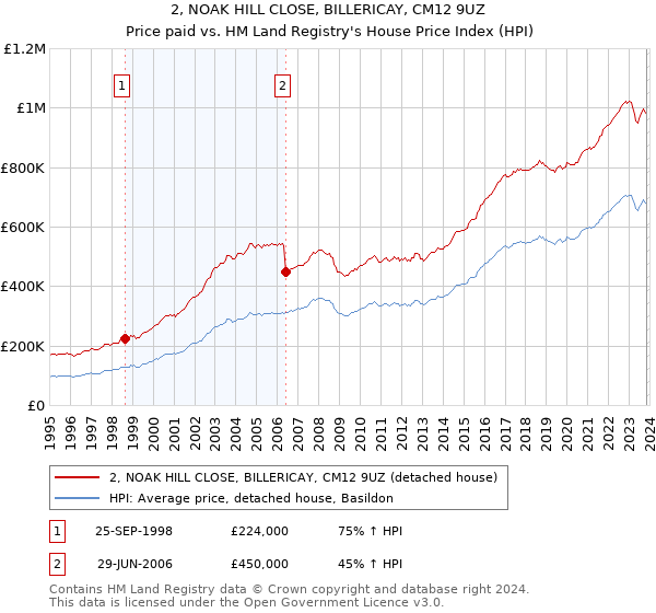 2, NOAK HILL CLOSE, BILLERICAY, CM12 9UZ: Price paid vs HM Land Registry's House Price Index