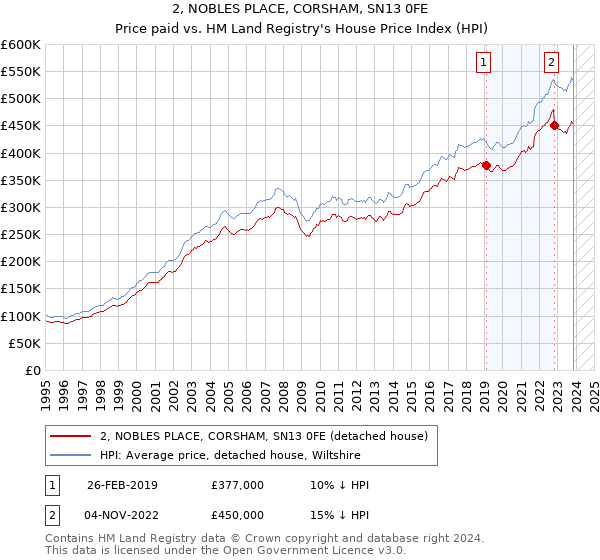 2, NOBLES PLACE, CORSHAM, SN13 0FE: Price paid vs HM Land Registry's House Price Index