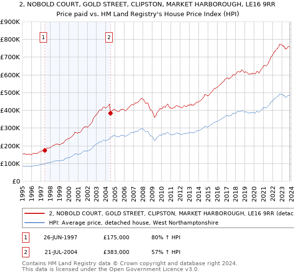 2, NOBOLD COURT, GOLD STREET, CLIPSTON, MARKET HARBOROUGH, LE16 9RR: Price paid vs HM Land Registry's House Price Index