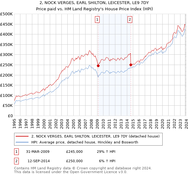 2, NOCK VERGES, EARL SHILTON, LEICESTER, LE9 7DY: Price paid vs HM Land Registry's House Price Index