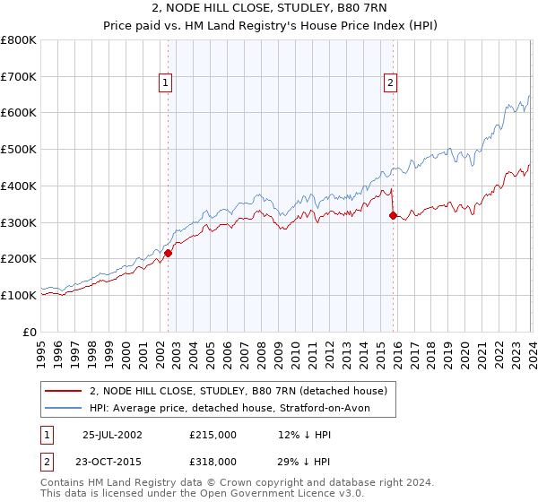 2, NODE HILL CLOSE, STUDLEY, B80 7RN: Price paid vs HM Land Registry's House Price Index
