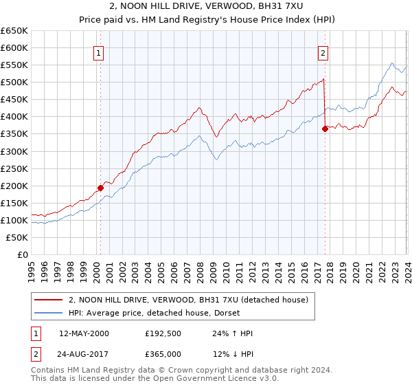2, NOON HILL DRIVE, VERWOOD, BH31 7XU: Price paid vs HM Land Registry's House Price Index