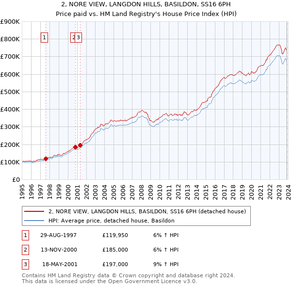 2, NORE VIEW, LANGDON HILLS, BASILDON, SS16 6PH: Price paid vs HM Land Registry's House Price Index