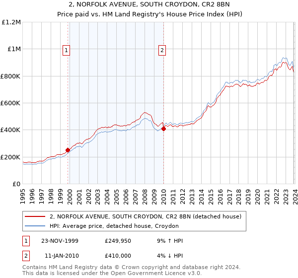 2, NORFOLK AVENUE, SOUTH CROYDON, CR2 8BN: Price paid vs HM Land Registry's House Price Index