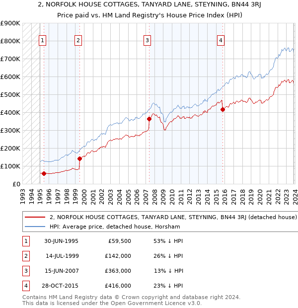 2, NORFOLK HOUSE COTTAGES, TANYARD LANE, STEYNING, BN44 3RJ: Price paid vs HM Land Registry's House Price Index