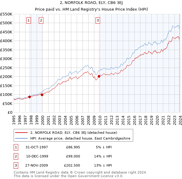 2, NORFOLK ROAD, ELY, CB6 3EJ: Price paid vs HM Land Registry's House Price Index