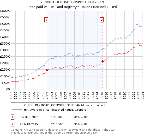 2, NORFOLK ROAD, GOSPORT, PO12 3AN: Price paid vs HM Land Registry's House Price Index
