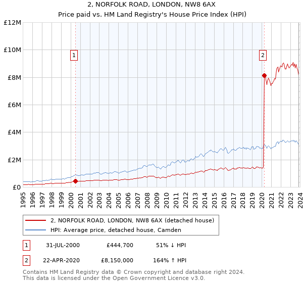2, NORFOLK ROAD, LONDON, NW8 6AX: Price paid vs HM Land Registry's House Price Index