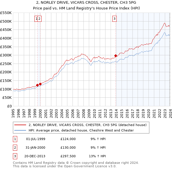 2, NORLEY DRIVE, VICARS CROSS, CHESTER, CH3 5PG: Price paid vs HM Land Registry's House Price Index