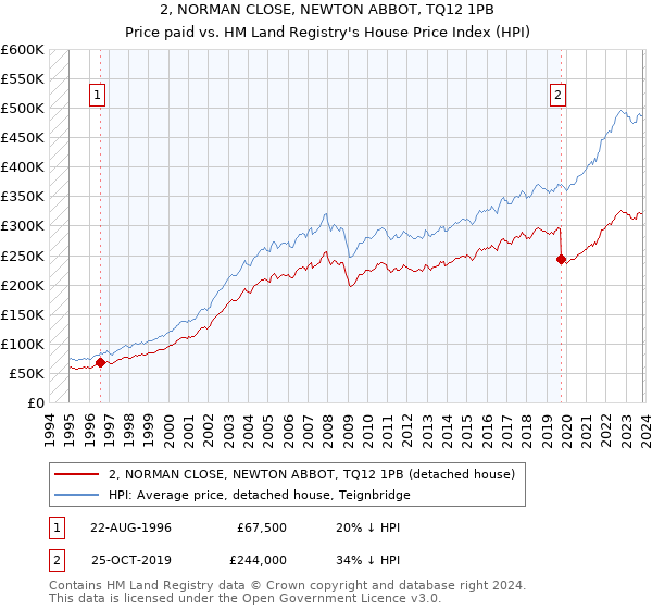 2, NORMAN CLOSE, NEWTON ABBOT, TQ12 1PB: Price paid vs HM Land Registry's House Price Index