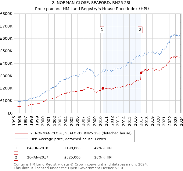 2, NORMAN CLOSE, SEAFORD, BN25 2SL: Price paid vs HM Land Registry's House Price Index