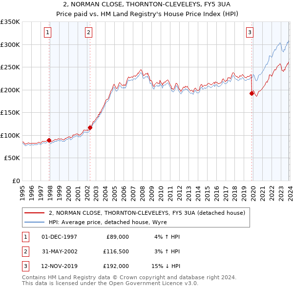 2, NORMAN CLOSE, THORNTON-CLEVELEYS, FY5 3UA: Price paid vs HM Land Registry's House Price Index