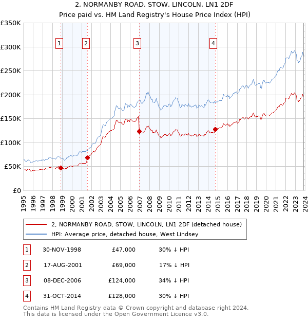 2, NORMANBY ROAD, STOW, LINCOLN, LN1 2DF: Price paid vs HM Land Registry's House Price Index